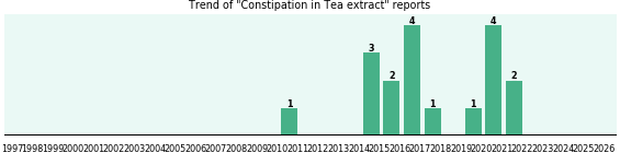 Could Tea extract cause Constipation? Could Tea extract cause Constipation?